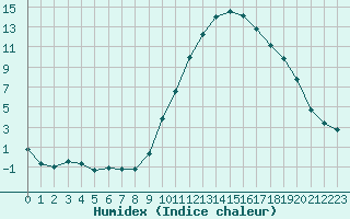 Courbe de l'humidex pour Pertuis - Grand Cros (84)