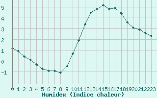 Courbe de l'humidex pour Frontenay (79)