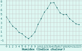 Courbe de l'humidex pour Sauteyrargues (34)