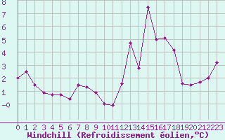 Courbe du refroidissement olien pour Pontoise - Cormeilles (95)