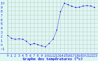 Courbe de tempratures pour Guret (23)