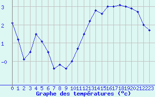 Courbe de tempratures pour Avord (18)