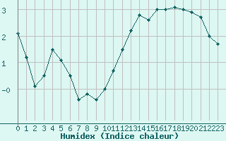 Courbe de l'humidex pour Avord (18)