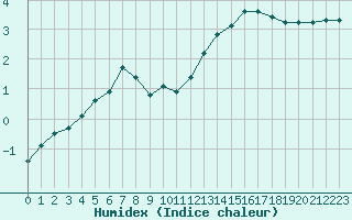 Courbe de l'humidex pour Saint-Igneuc (22)