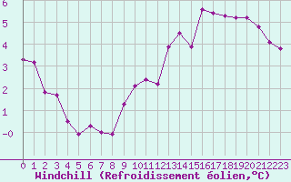 Courbe du refroidissement olien pour Valleroy (54)
