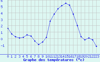 Courbe de tempratures pour Saint-Mdard-d