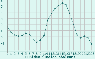 Courbe de l'humidex pour Saint-Mdard-d'Aunis (17)