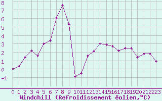 Courbe du refroidissement olien pour Langres (52) 