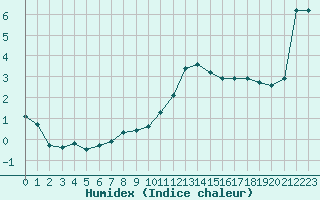 Courbe de l'humidex pour La Baeza (Esp)