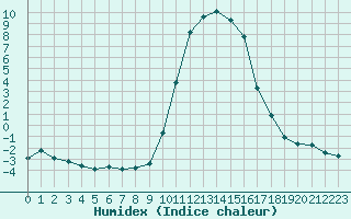 Courbe de l'humidex pour Bellefontaine (88)