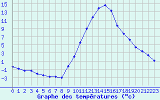 Courbe de tempratures pour La Beaume (05)