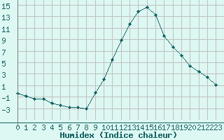 Courbe de l'humidex pour La Beaume (05)