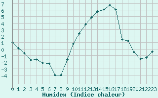 Courbe de l'humidex pour Chteaudun (28)