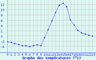 Courbe de tempratures pour Lans-en-Vercors (38)