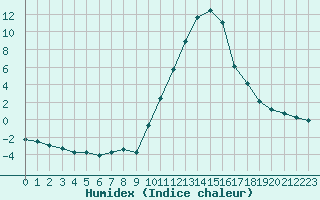 Courbe de l'humidex pour Lans-en-Vercors (38)