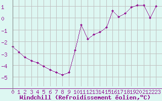 Courbe du refroidissement olien pour Variscourt (02)