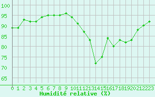 Courbe de l'humidit relative pour Tours (37)