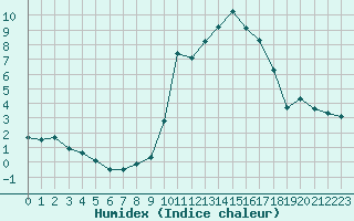 Courbe de l'humidex pour Lans-en-Vercors - Les Allires (38)