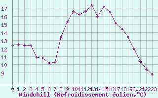 Courbe du refroidissement olien pour Cavalaire-sur-Mer (83)