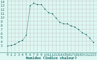 Courbe de l'humidex pour Als (30)