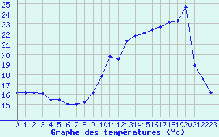 Courbe de tempratures pour Valognes (50)