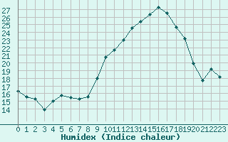 Courbe de l'humidex pour Carpentras (84)