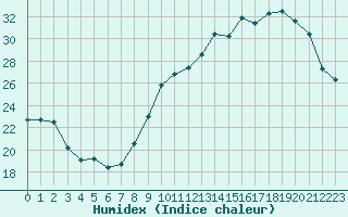 Courbe de l'humidex pour Angers-Beaucouz (49)