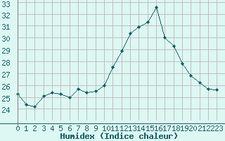 Courbe de l'humidex pour Perpignan Moulin  Vent (66)