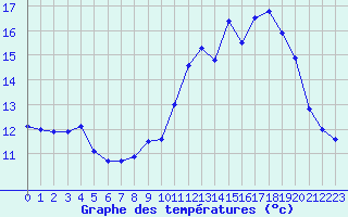 Courbe de tempratures pour Bulson (08)