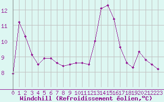 Courbe du refroidissement olien pour Sisteron (04)
