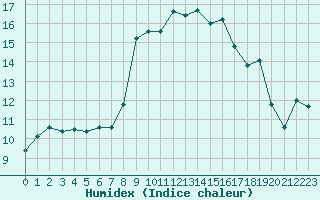 Courbe de l'humidex pour Alistro (2B)