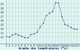 Courbe de tempratures pour Charleville-Mzires / Mohon (08)