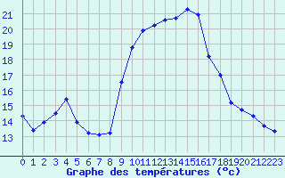 Courbe de tempratures pour Agde (34)