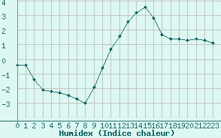 Courbe de l'humidex pour Tour-en-Sologne (41)