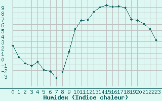 Courbe de l'humidex pour Anglars St-Flix(12)