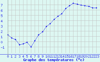 Courbe de tempratures pour Thoiras (30)