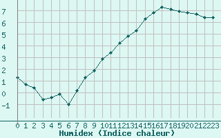 Courbe de l'humidex pour Thoiras (30)