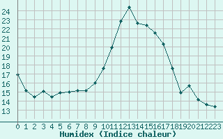 Courbe de l'humidex pour Sauteyrargues (34)