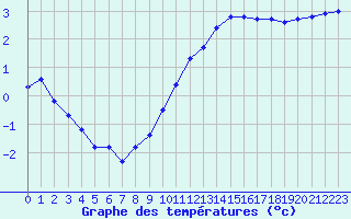 Courbe de tempratures pour La Beaume (05)