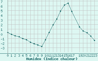 Courbe de l'humidex pour Sandillon (45)