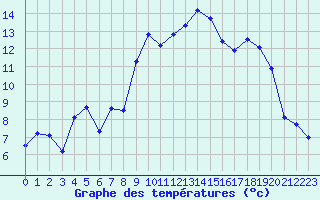 Courbe de tempratures pour Figari (2A)