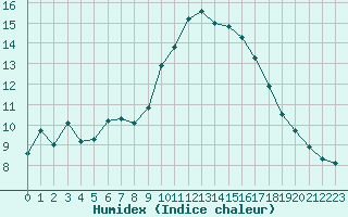 Courbe de l'humidex pour Saint-Jean-de-Vedas (34)