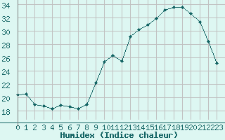 Courbe de l'humidex pour Brive-Laroche (19)