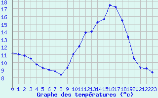 Courbe de tempratures pour Isle-sur-la-Sorgue (84)