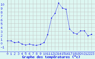 Courbe de tempratures pour Brianon (05)