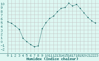 Courbe de l'humidex pour Bures-sur-Yvette (91)