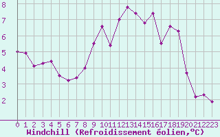 Courbe du refroidissement olien pour Bastia (2B)