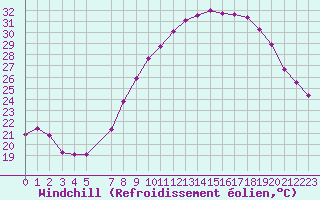 Courbe du refroidissement olien pour Besse-sur-Issole (83)