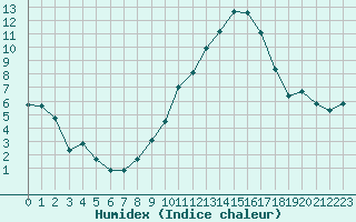 Courbe de l'humidex pour Sermange-Erzange (57)