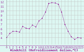 Courbe du refroidissement olien pour Les Pennes-Mirabeau (13)